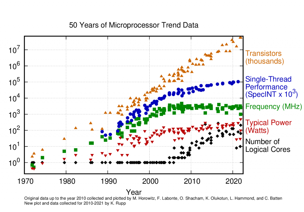 Graph showing Microprocessor trend data