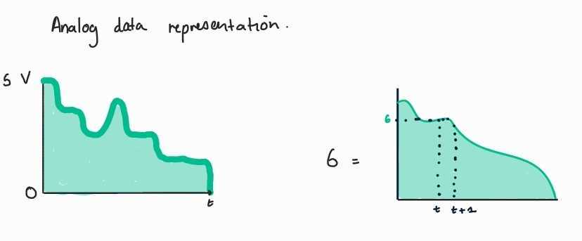 Analog data representation